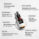 Advanced Hair Growth Serum | 3% Redensyl + 4% Anagain + 3% Baicapil + 1% Capilia Longa, Rosemary, Biotin & Rice Extract | Hair growth & Hair fall control serum for Women & Men | 30mL
