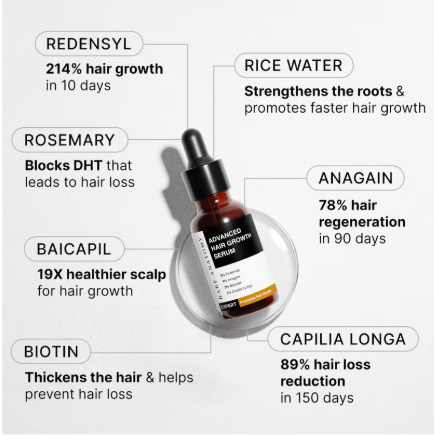 Advanced Hair Growth Serum | 3% Redensyl + 4% Anagain + 3% Baicapil + 1% Capilia Longa, Rosemary, Biotin & Rice Extract | Hair growth & Hair fall control serum for Women & Men | 30mL